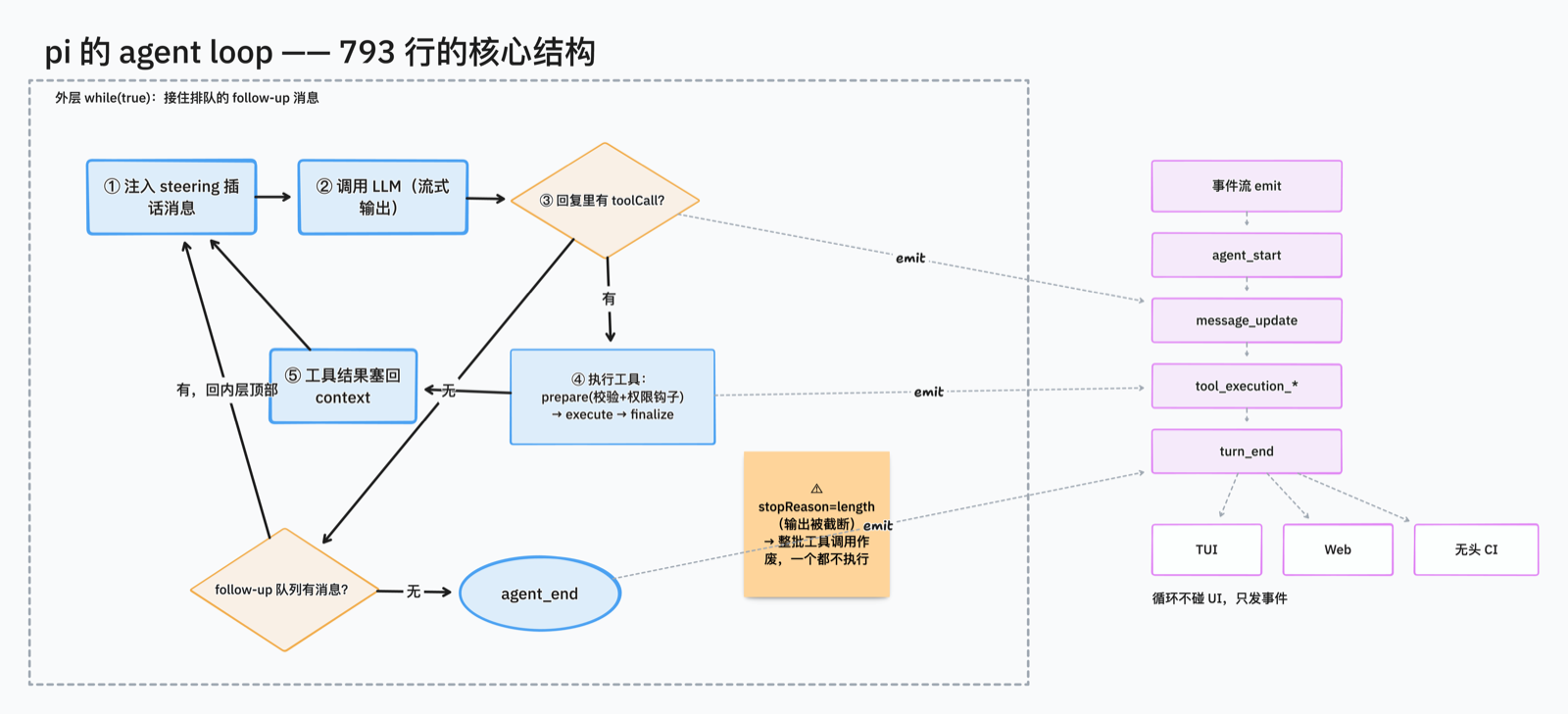 pi agent loop 双层循环结构