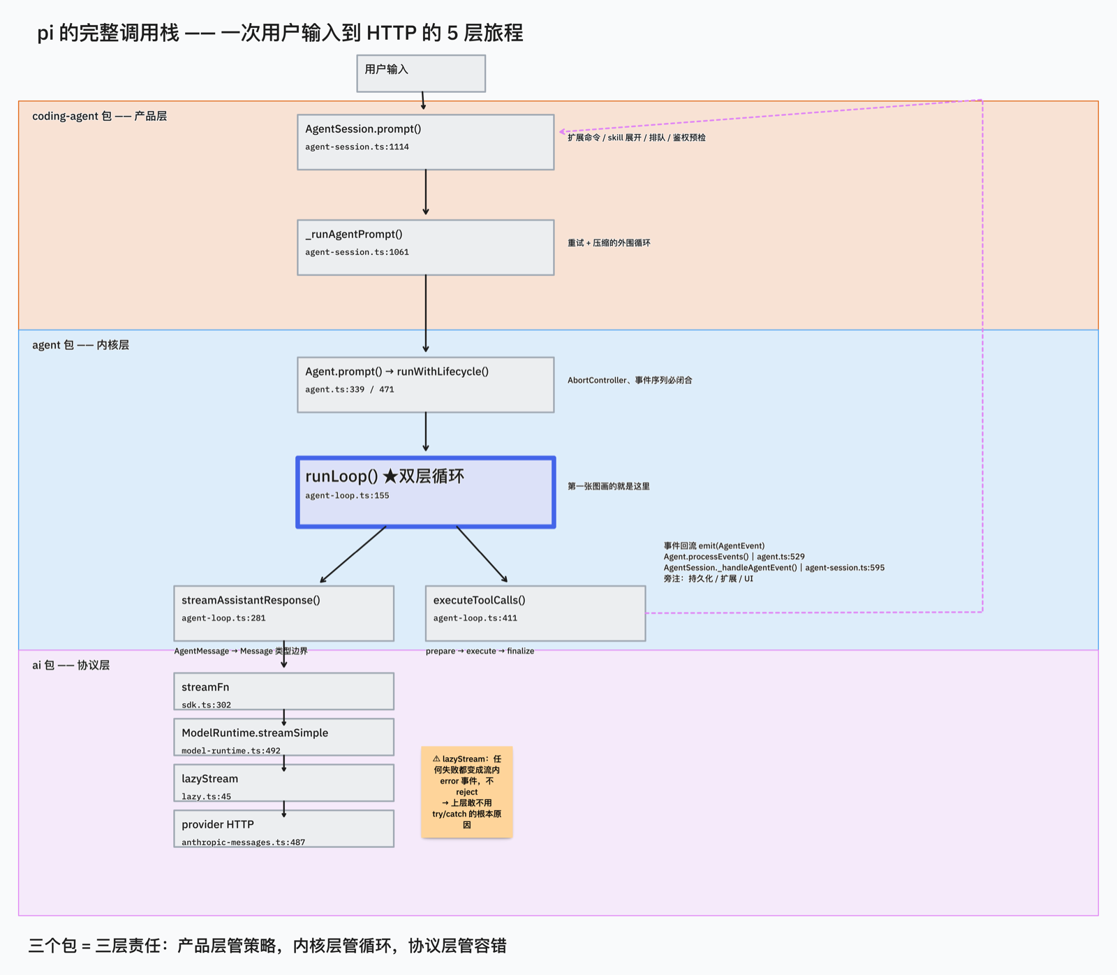 pi 完整调用栈:三色泳道对应三个包